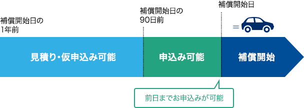 ����]�̕⏞�J�n����90���O����O���܂ł��\���݂��������܂��B